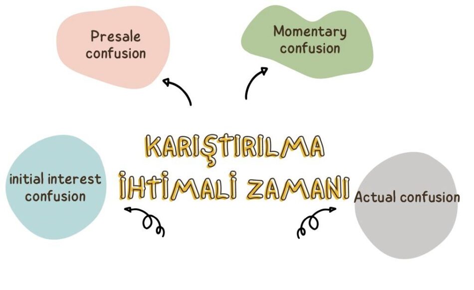 marka karıştırılma ihtimali marka iltibas marka presale confusion initial intrest confusion